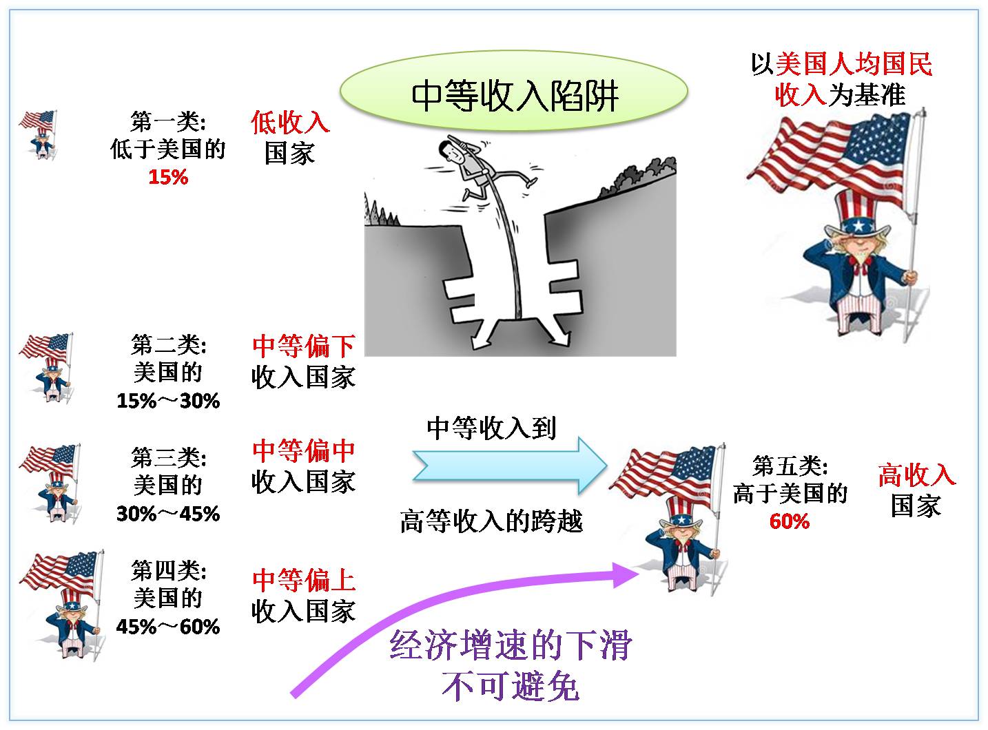 中等收入陷阱的释义与应对