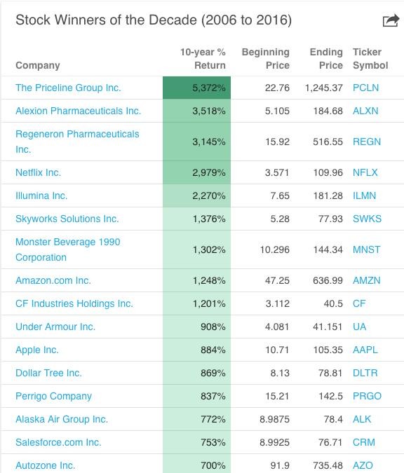 第一海外金融: 最高涨5372%!苹果也有近9倍涨