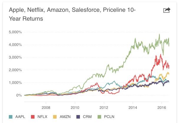 第一海外金融APP: 最高涨5372%!苹果也有近9