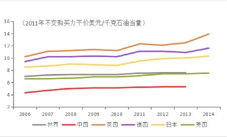 单位能耗gdp(2)