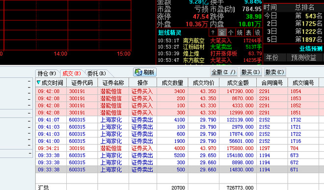 上证指数 Sh 目前市况 满仓融资上 今天早盘把一朋友账户我 给进的 上海 家化 Sh 在依依不舍中全出掉 满上 潜能恒信 Sz