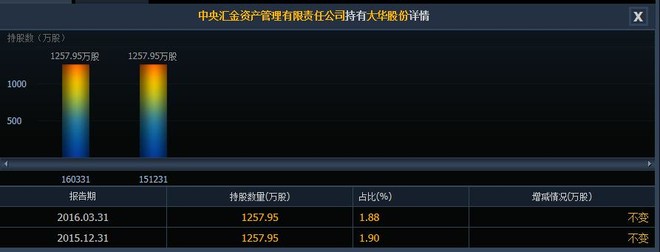 于大华股份的研究报告,雪球及各大券商的研究