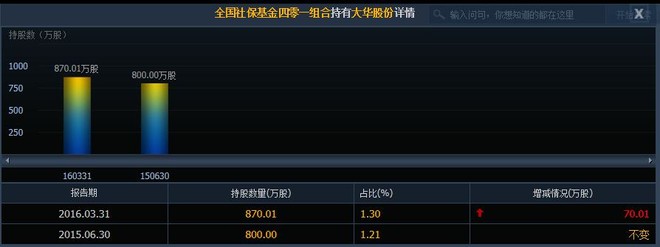 于大华股份的研究报告,雪球及各大券商的研究