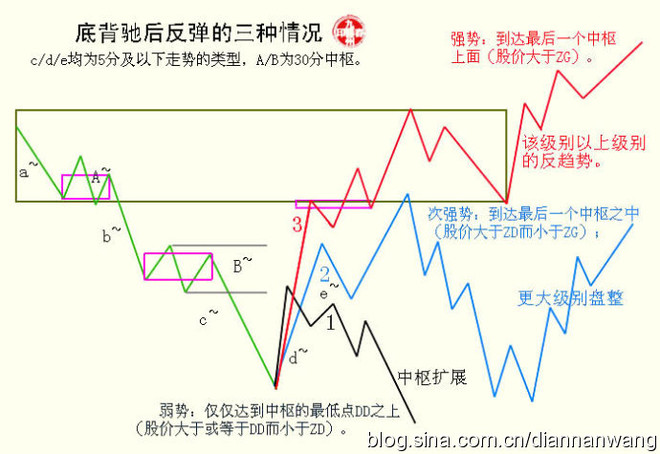 背驰和背离,背离形态,r底背离_大山谷图库