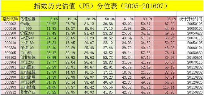鸿渐投资: 最新常用指数估值数据(中位数) 一 .为