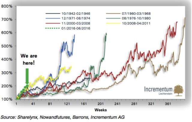 六扇门: 一份颠覆你理解的黄金超级牛市报告