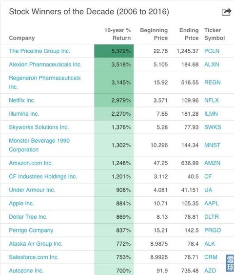 放眼观美股: 美股十年牛股:1、$Priceline(PCLN