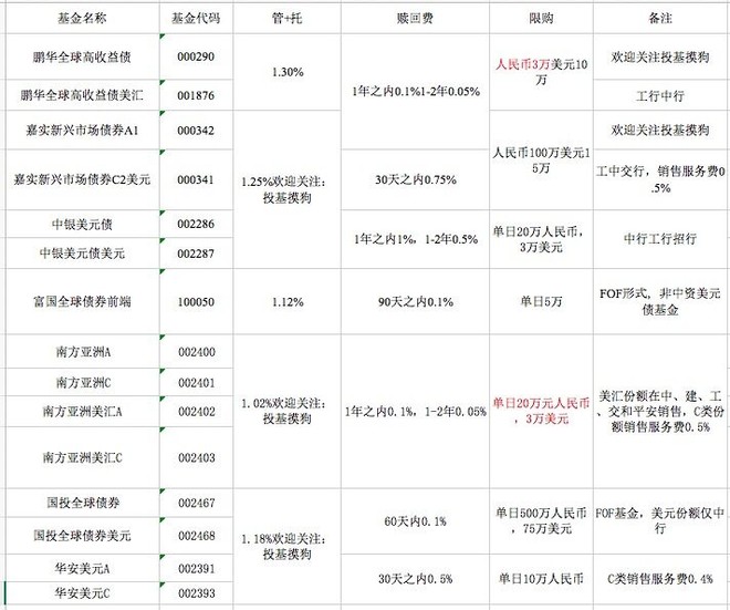青春的泥沼: 再说QDII海外债券基金 摘要:今年一