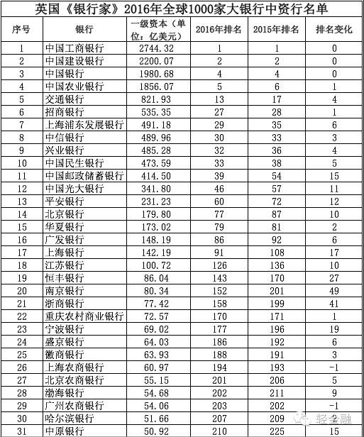 世界银行资产排行 155c35c66664e53fd04c54cb.jpg!custom660.jpg