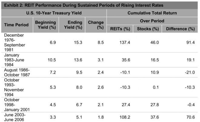 睿资投资: 利率上升对REITs的影响 在过去的二