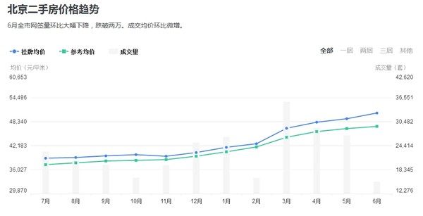 房产不是东西: 6月北京二手房交易量大降四成