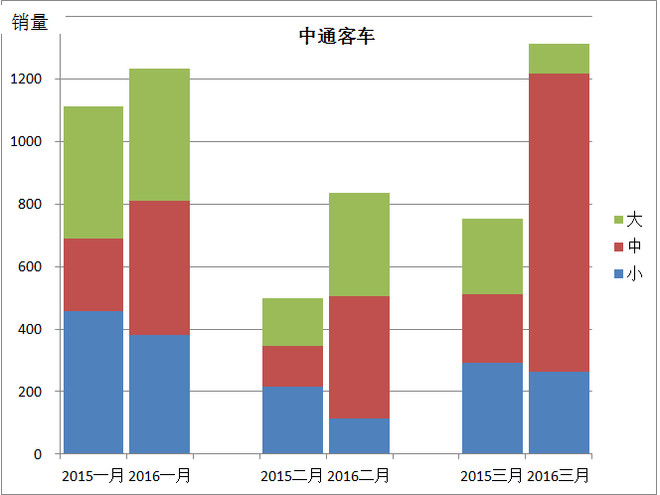 _OnTheRoad: 中通客车:新能源整车龙头为何逆