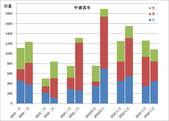 _OnTheRoad: 中通客车:新能源整车龙头为何逆