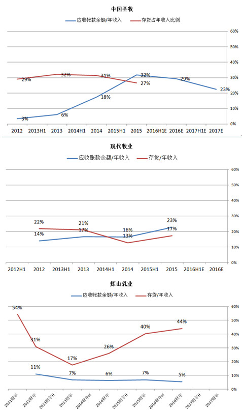 山乳业比较分析 2016\/7\/11 董翔 笔者从收入、