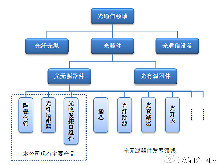 光纤通信器件