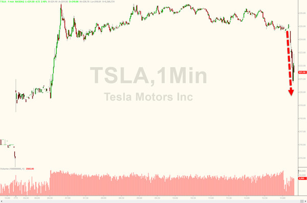 见闻美股: 特斯拉不披露致命车祸遭SEC调查 股