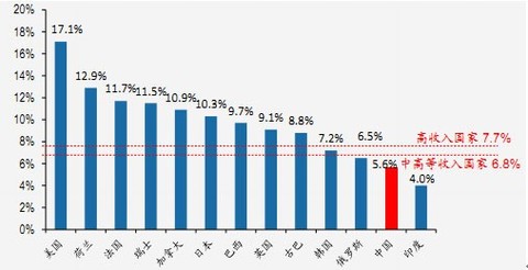 农村合作医疗报销比例_医疗费用人均比例