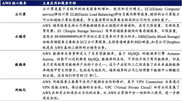 美国消费: 亚马逊凭什么支撑300倍的市盈率? 这