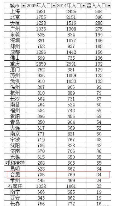 合肥城市人口数据_合肥是地区及人口(3)