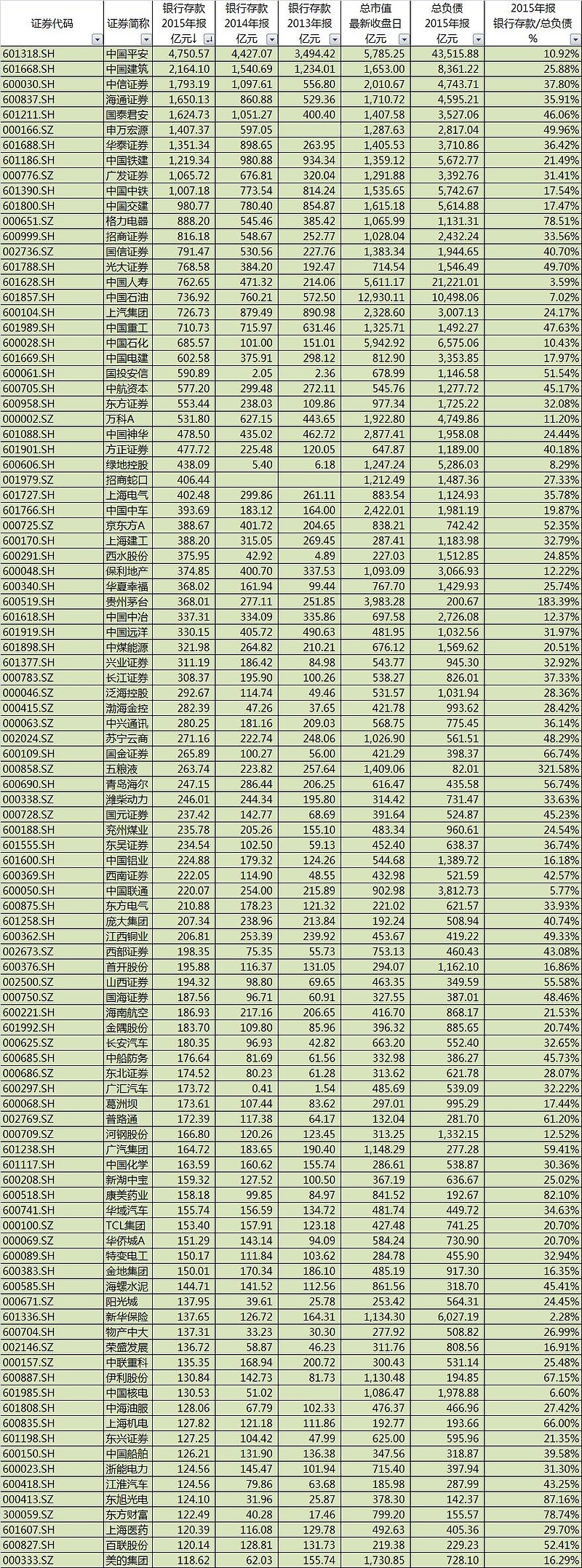 2015年报a股公司银行存款100强