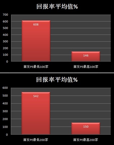 诗安: 高市盈率IPO,伤害投资收益率 360在美国
