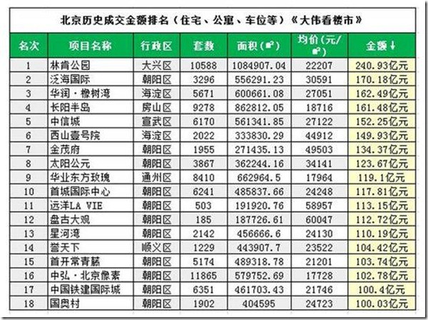 北京房地产排名_北京故宫图片