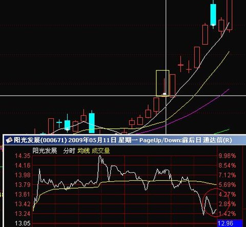 6,000671阳光发展:一根小阳线,不补缺,第二天大阳吞吃,出现跳空小阳