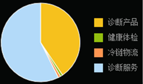 迪安布罗斯_迪安诊断 收入