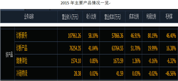 迪安布罗斯_迪安诊断 收入(3)