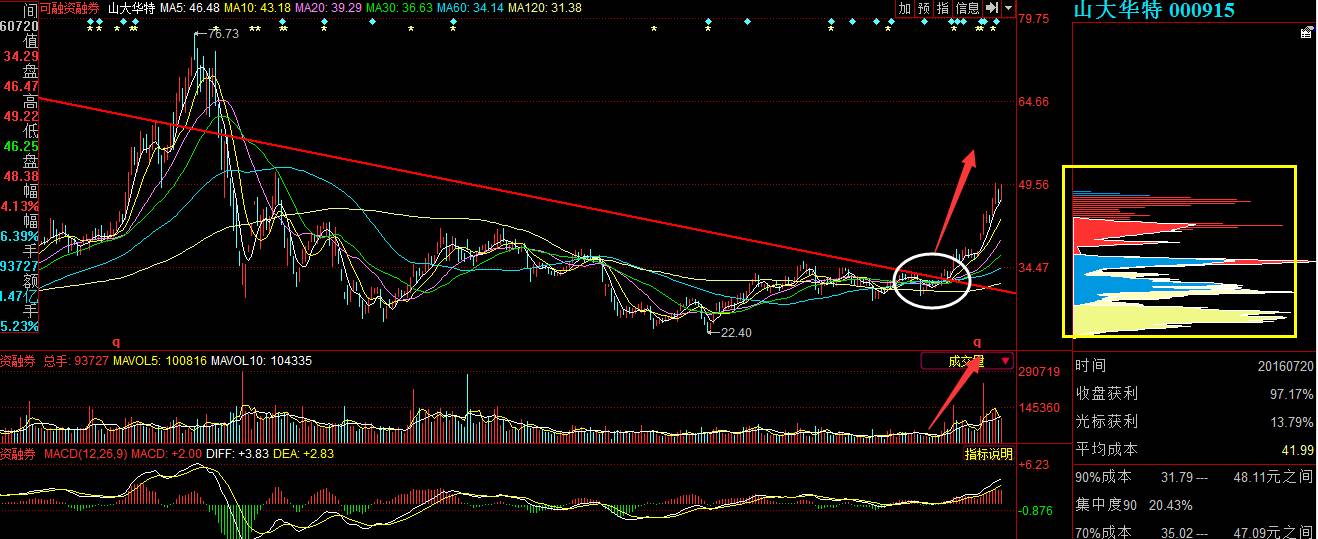 的炒股,无外乎资金推动使得价格出现上涨,前期操作的山大华特就是例子