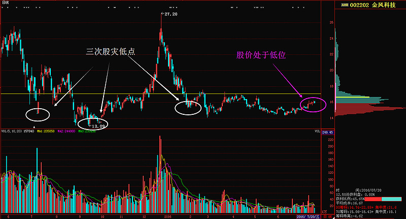 兩手準備 今天兩市再次收出縮量十字星,上證指數更是連續五根陰線十字