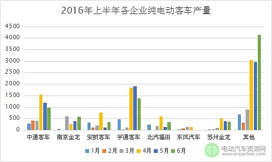 $宇通客車(sh600066)$ 有一組上次寫文時忽視了的數據統計,今天回看