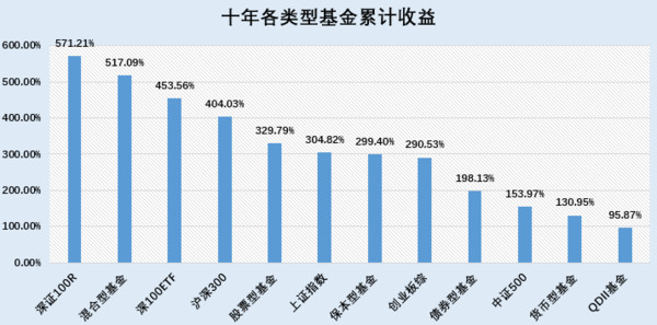 不知归途的旅人: 十年来(2006-2015)各类型基金