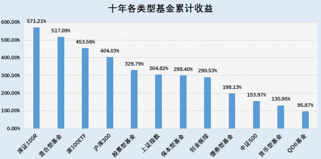 基金看得懂: 十年来(2006-2015)各类型基金的表