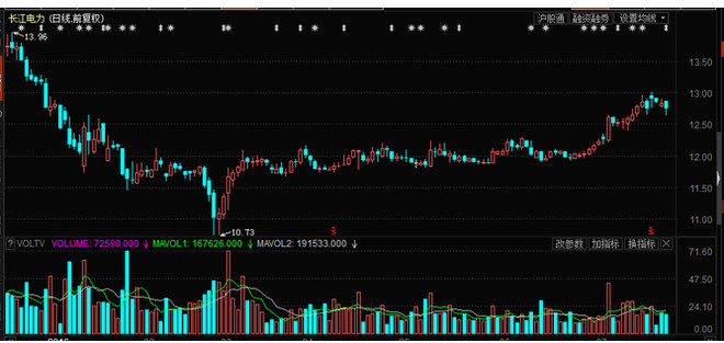 西比尔投资: 轻松跑赢余额宝的长江电力--个股