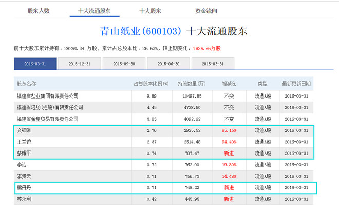 干货!今天与大家分享的票是--青山纸业600.