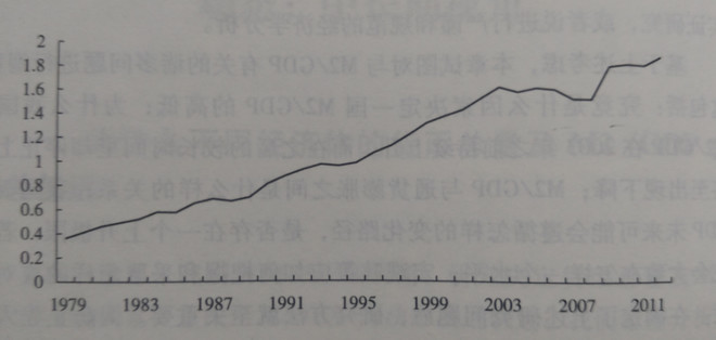 gdp和m2的关系(3)