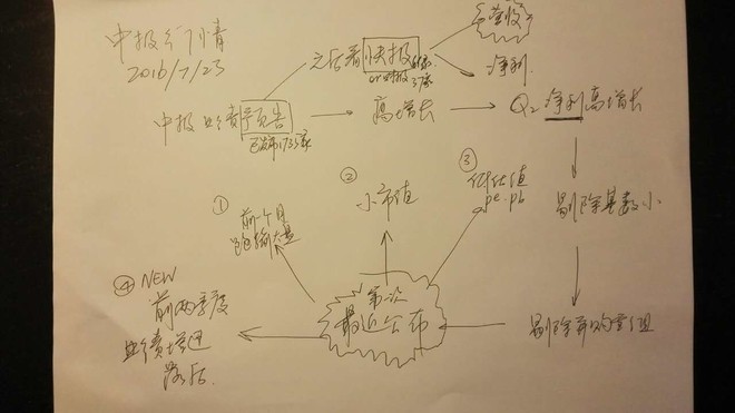 骑行夜幕的统计客: 【图解】中报业绩炒作秘