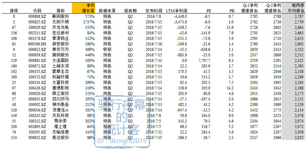 骑行夜幕的统计客: 【图解】中报业绩炒作秘