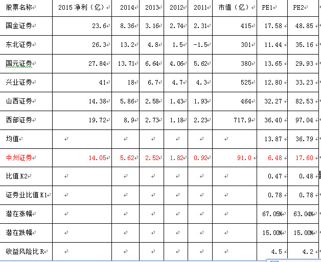 些股票可以涨多少? 一、目的: 对中州证券、中