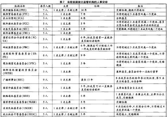 金奖章全球投资: 大部制视野下美国独立监管机