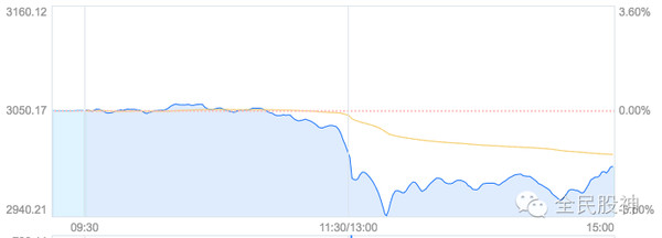 面的时候,更应该重温大师的经典 $上证指数(S