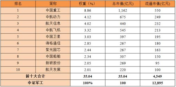 老罗话指数投资: 老罗话指数:中证军工指数投资