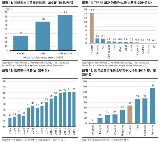 越南人口和gdp_...庞大年轻的人口 就人均 GDP 来说与印度和菲律宾处在类似的阶(2)