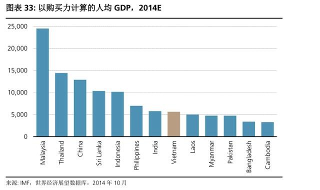 越南人口和gdp_...庞大年轻的人口 就人均 GDP 来说与印度和菲律宾处在类似的阶(3)