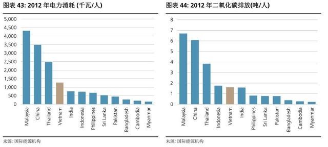 越南人口和gdp_...庞大年轻的人口 就人均 GDP 来说与印度和菲律宾处在类似的阶(2)