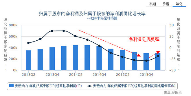 财报分析: 安徽合力昨天涨停,哥拼的不是运气 炒
