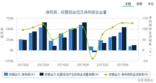 财报分析: 安徽合力昨天涨停,哥拼的不是运气 炒