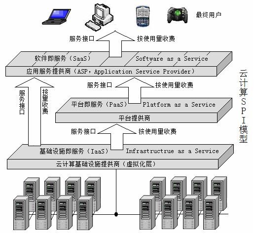 怎样理解云计算spi这三层服务模式以及三者之间的关系 基础 乐视网 Sz 乐视云就是在paas这个层面上拓展自己的业务 所以必须理解掌握这些知识 而乐视之平台 内