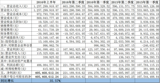 中性细胞比率偏高男孩_期间费用收入比率(3)